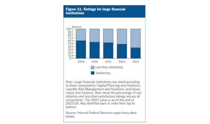 Fed supervisors summarize assessments of large financial institutions using LFI rating system--in 2023, only 1/3 of large financial institutions had satisfactory ratings.