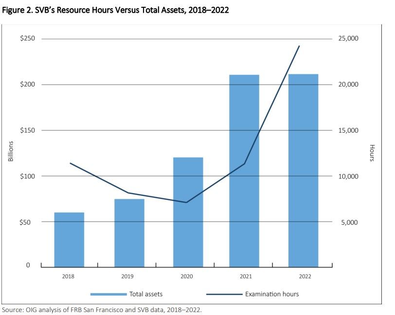 Supervision management allocated an insufficient number of RBO examiner resources and hours to supervise SVB