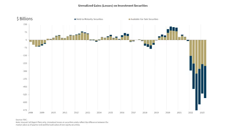 Banks unrealized losses on securities totaled $558.4 billion in the 2nd quarter, up $42.9 billion (8.3%) from the 1st quarter.