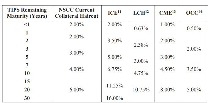 Chart showing how the NSCC drastically under collects haircuts compared to other SROs
