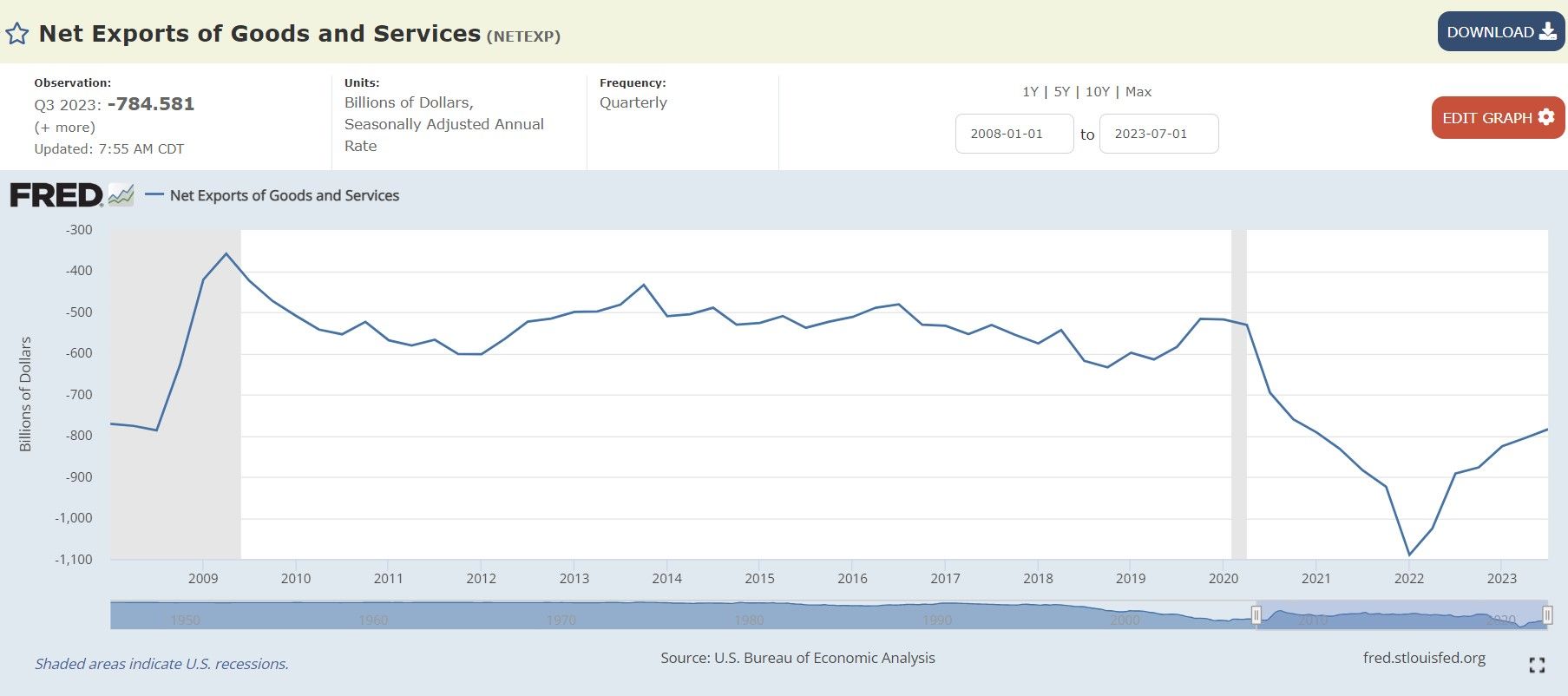 Net Exports of Goods and Services