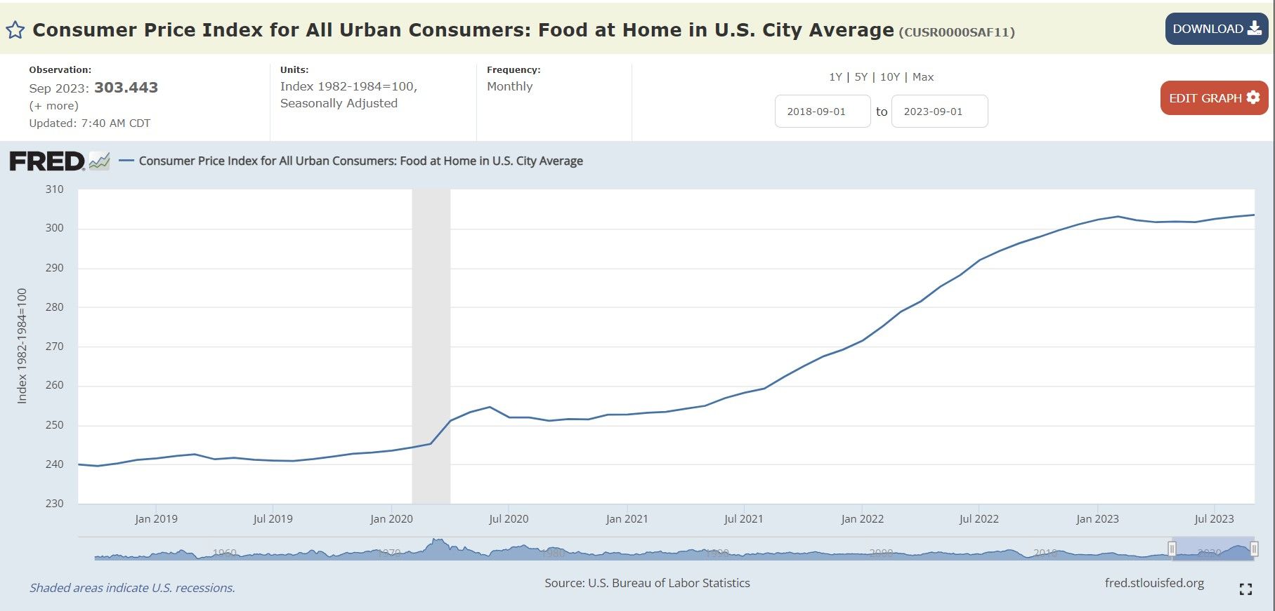 Consumer Price Index for All Urban Consumers: Food at Home