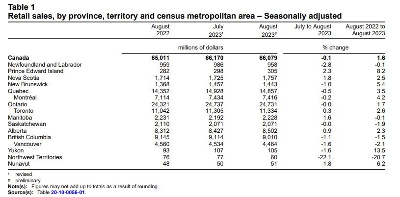 Retail sales, by province, territory and census metropolitan area – Seasonally adjusted
