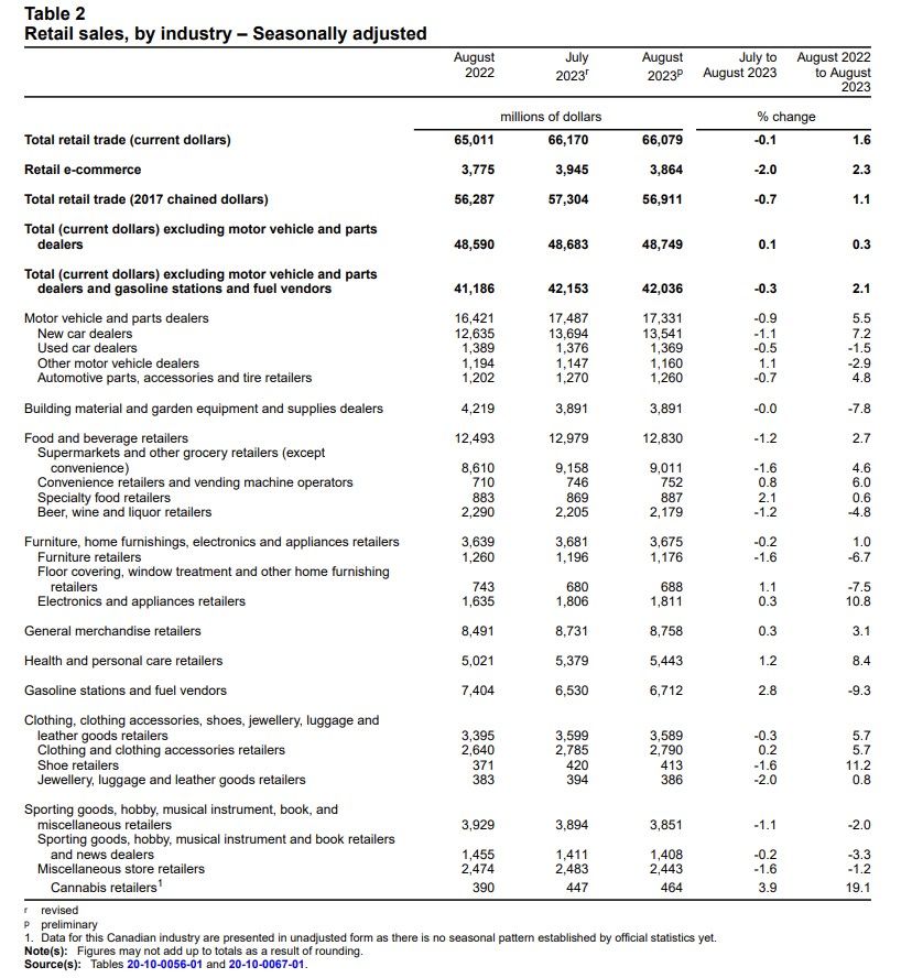 Retail sales, by industry – Seasonally adjusted A