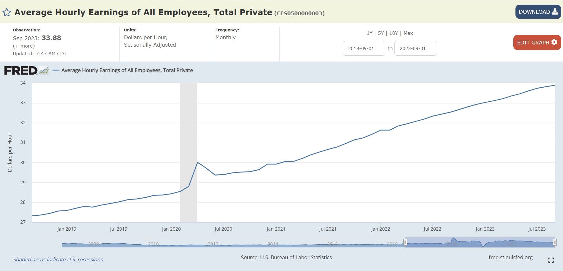 Average Hourly Earnings of All Employees