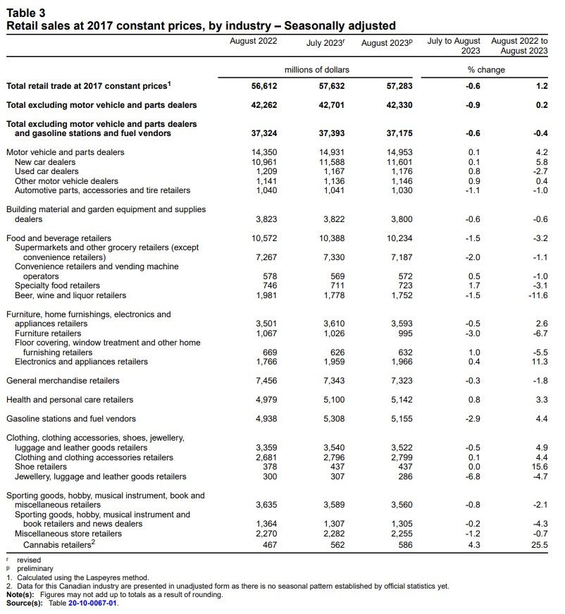 Retail sales at 2017 constant prices, by industry – Seasonally adjusted