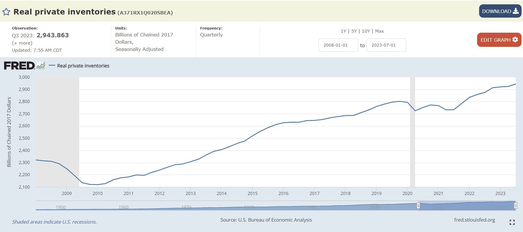 Real Private Inventories