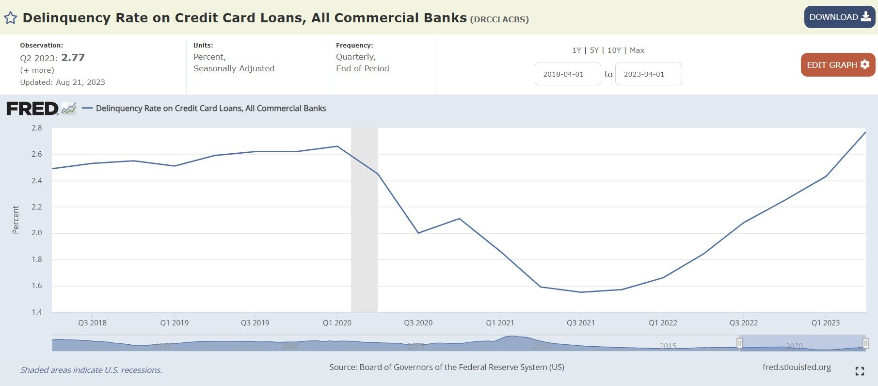 Delinquency Rate on Credit Card Loans, All Commercial Banks