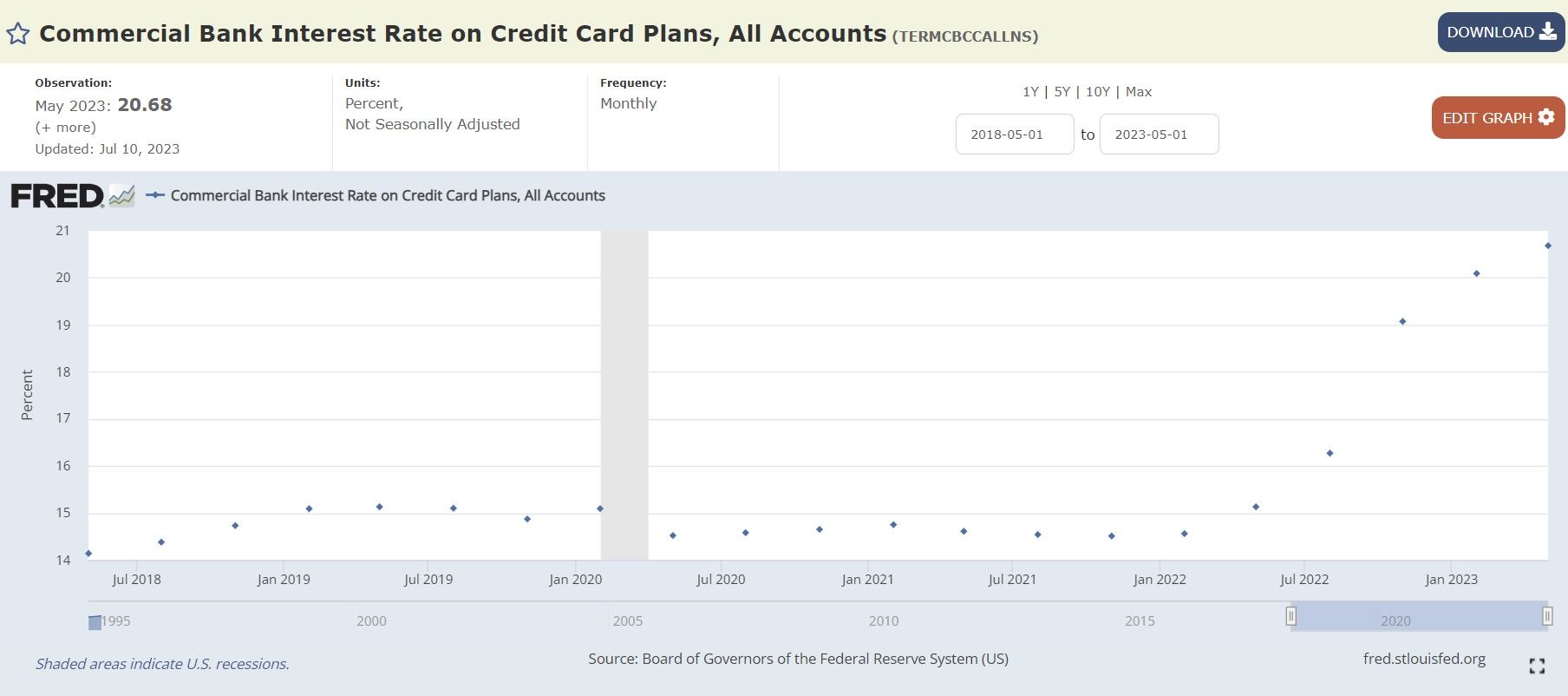 Commercial Bank Interest Rate on Credit Card Plans