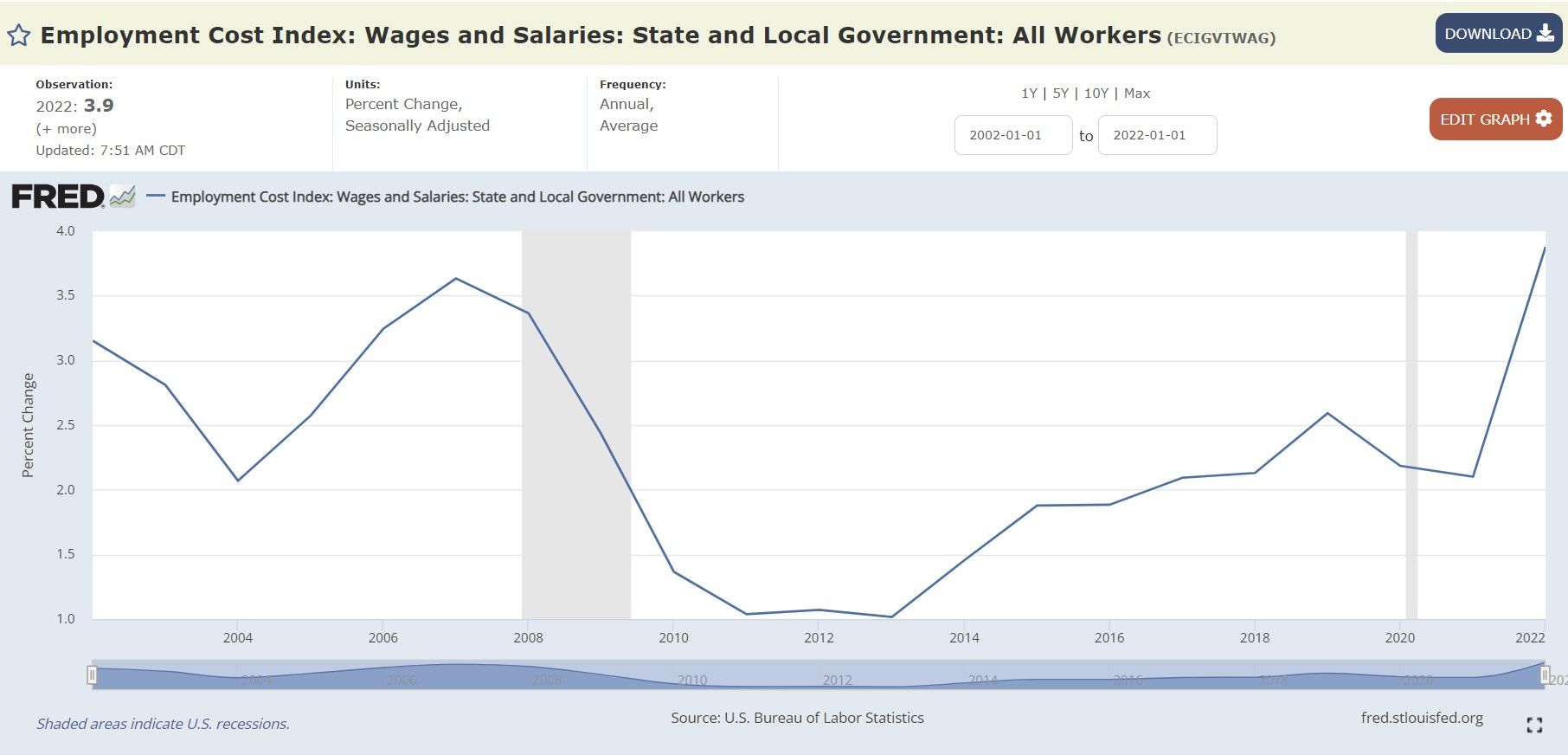 Wages and Salaries: State and Local Government