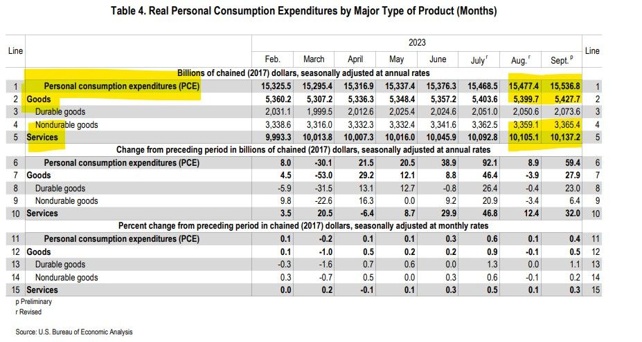 Consumption by expenditure