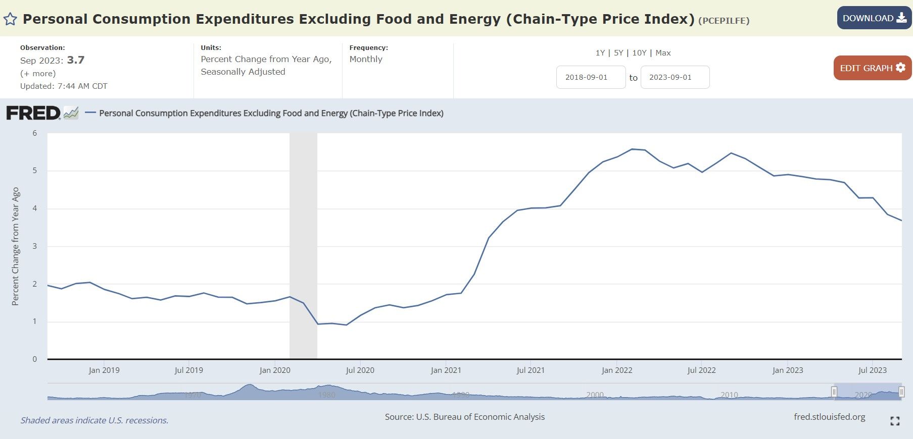  Personal Consumption Expenditures Excluding Food and Energy