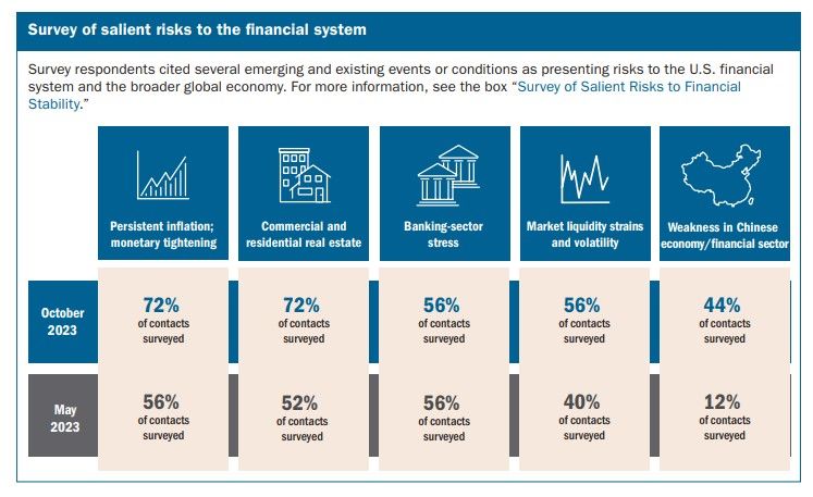 October 2023 Financial Stability Report