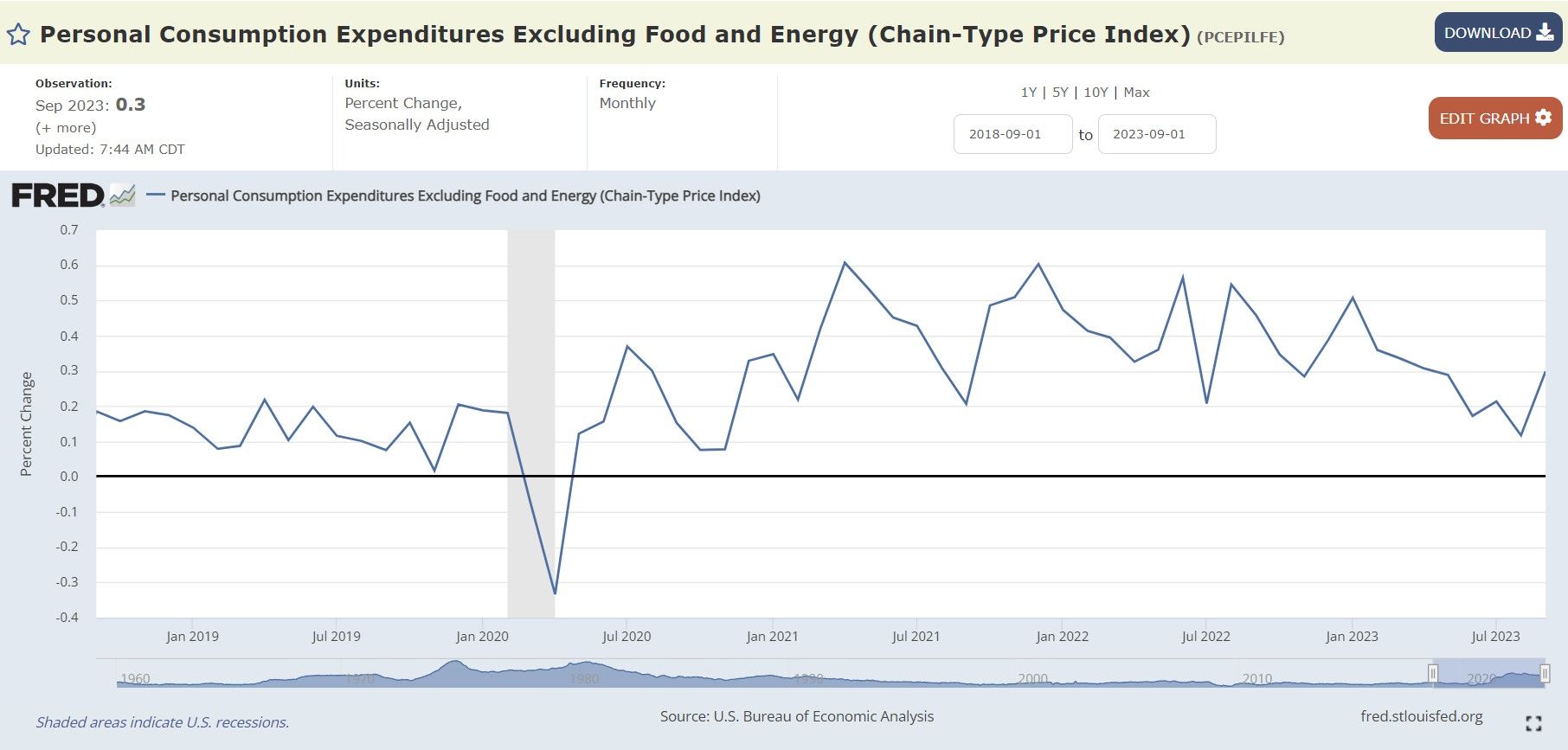  Personal Consumption Expenditures Excluding Food and Energy