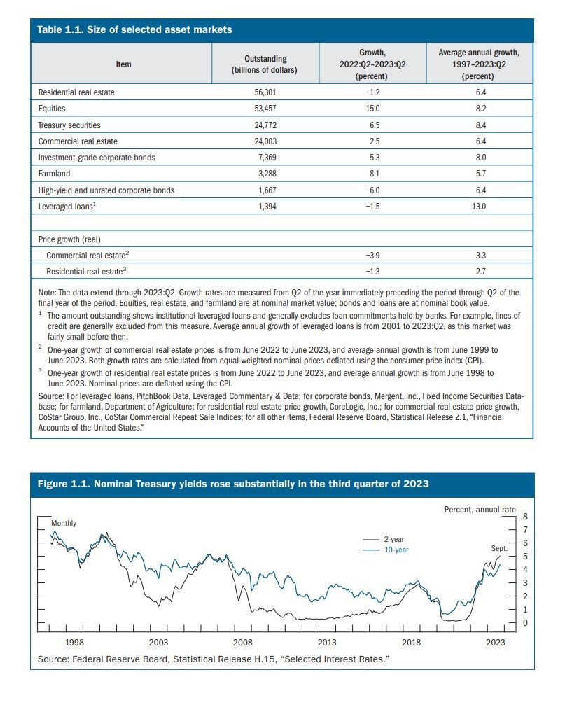 October 2023 Financial Stability Report