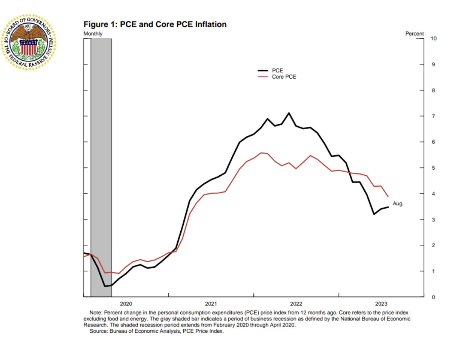 PCE and Core PCE Inflation