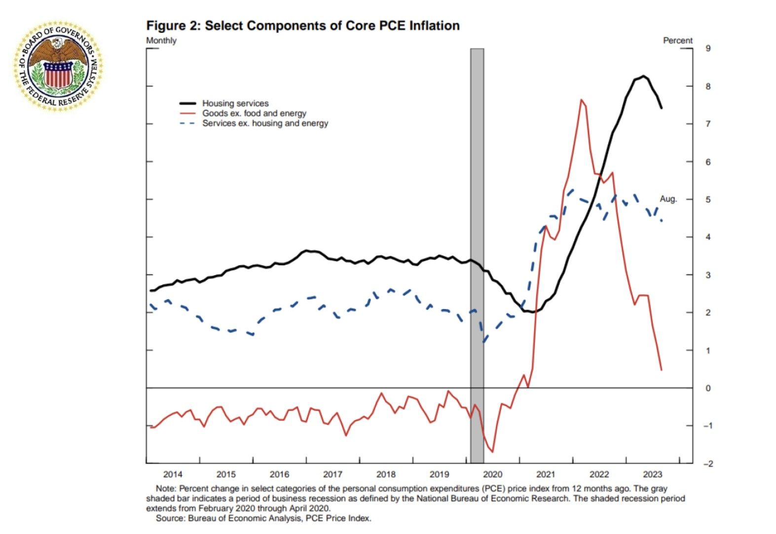 Select Components of Core PCE Inflation