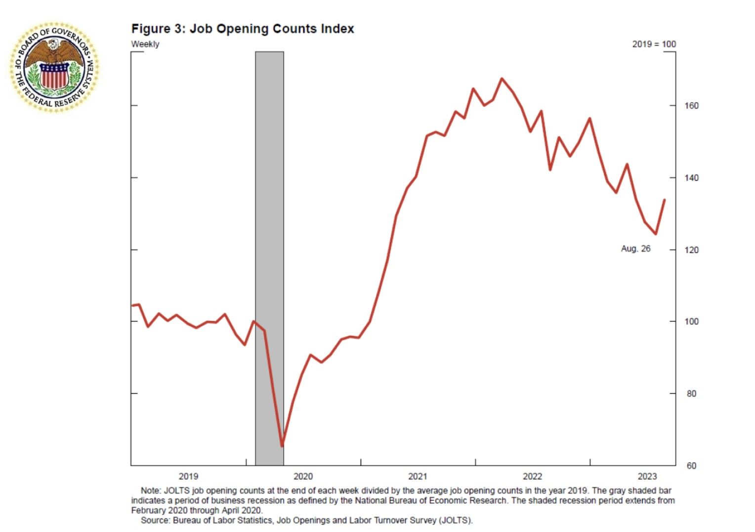 Job Opening Counts Index