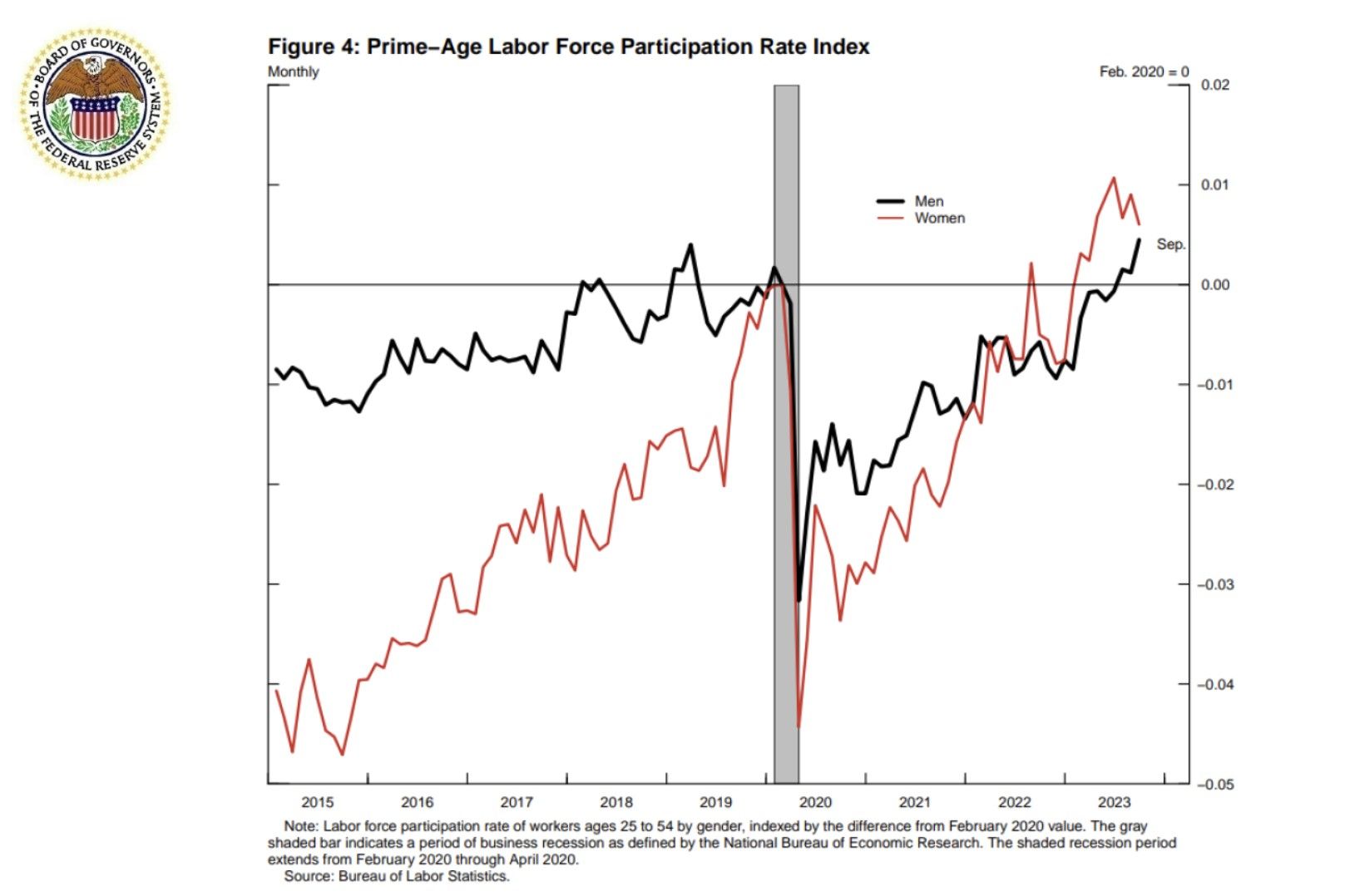 Prime-Age Labor Force Participation Rate Index