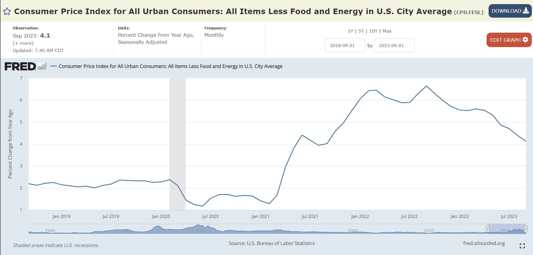  Consumer Price Index for All Urban Consumers: All Items Less Food and Energy