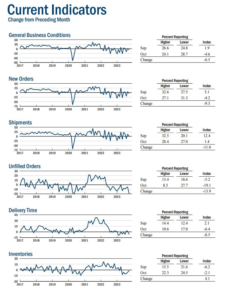 Current Indicators