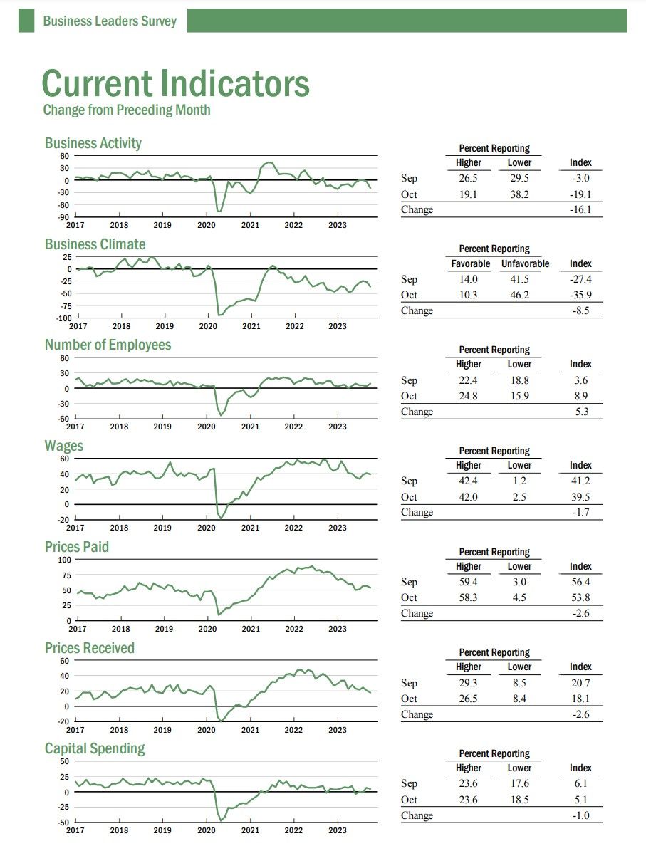 Current Indicators: Change from previous month