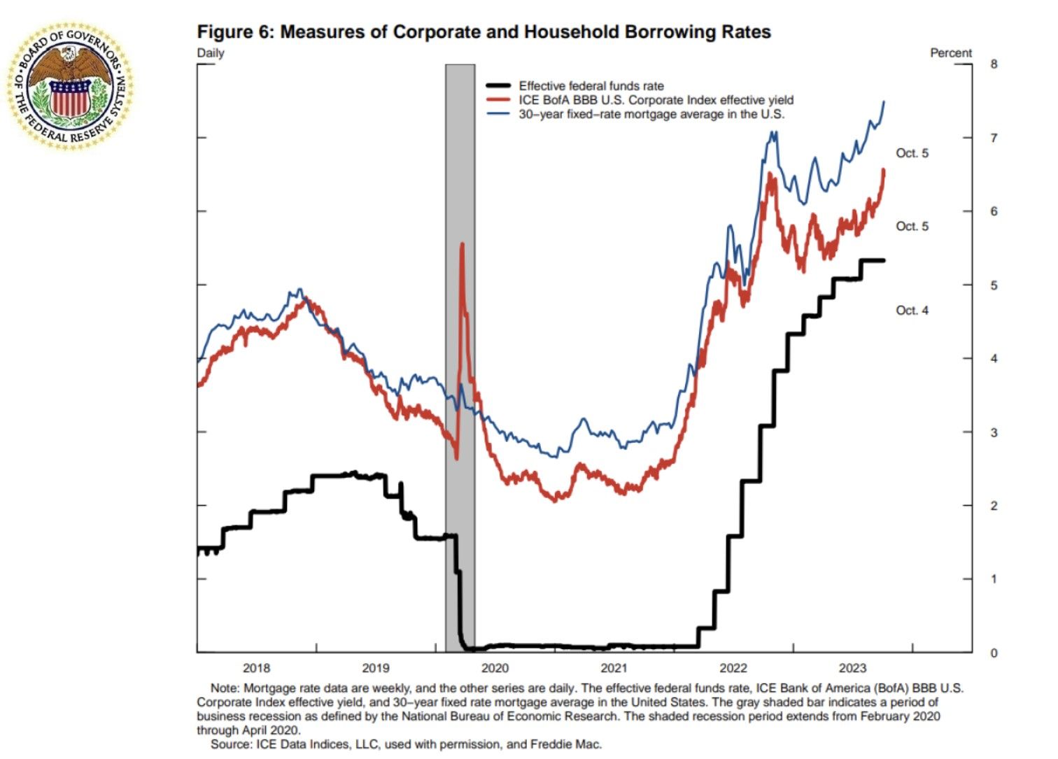 Figure 6 illustrates how long-term interest rates move in anticipation of changes in the federal funds rate. The red line is the average long-term triple-B corporate bond rate, a measure of corporate borrowing costs. The blue line is the average 30-year mortgage rate, a measure of household borrowing costs.