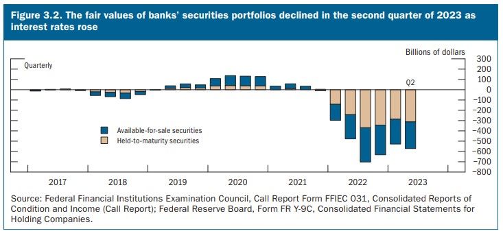  As interest rates rose over the past year and a half, the fair value of these securities declined. As of the end of the second quarter of 2023, banks had declines in fair value of $248 billion in available-for-sale (AFS) portfolios and $310 billion in held-to-maturity portfolios 