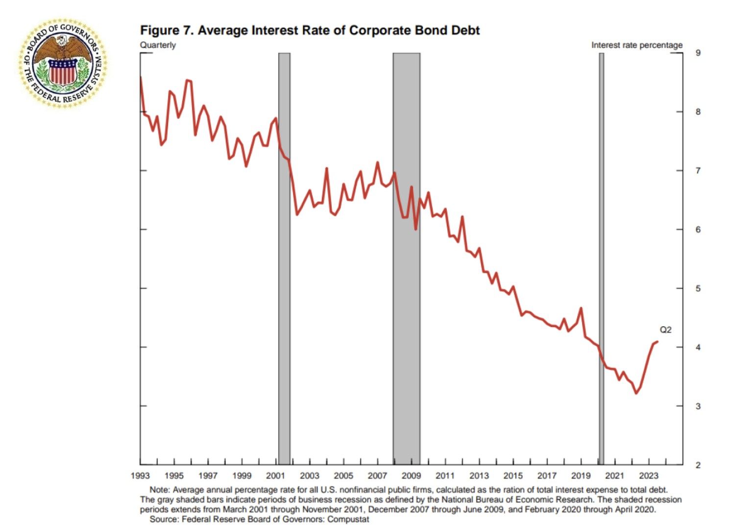 Average Interest Rate of Corporate Bond Debt