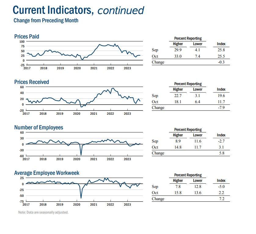 Current Indicators