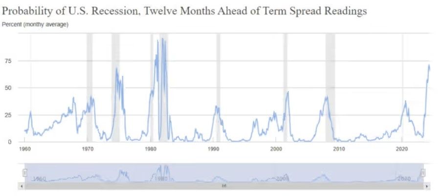 New York Fed Yield Curve as a Leading Indicator U.S. recession probability showing highest level since 1980's for May '24