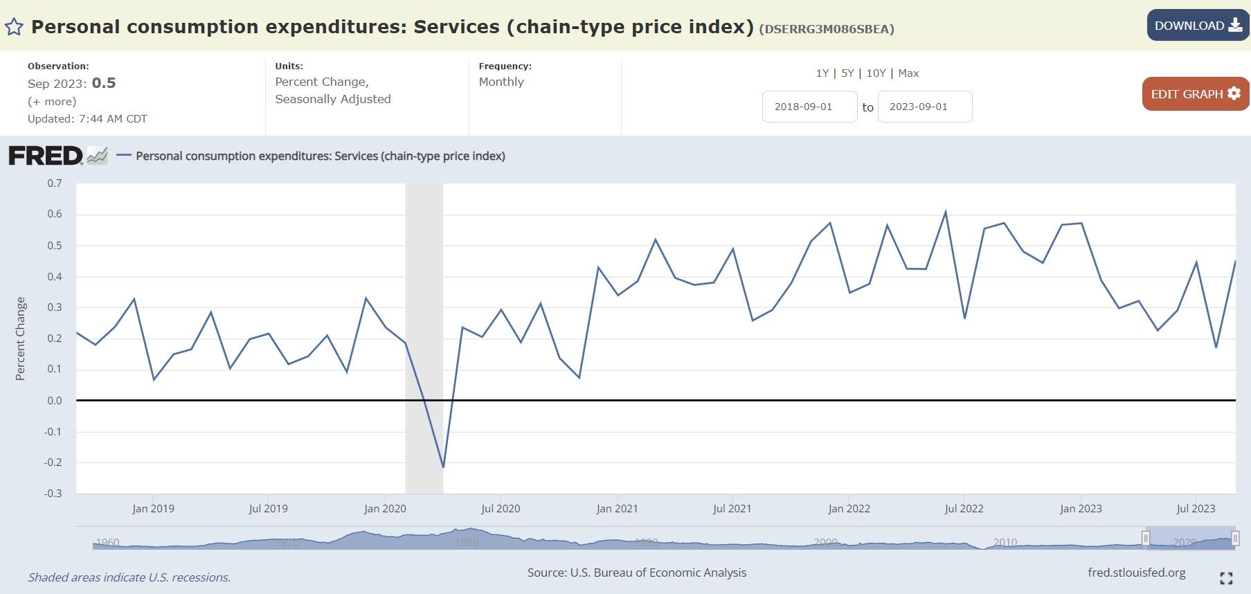  Personal consumption expenditures: Services