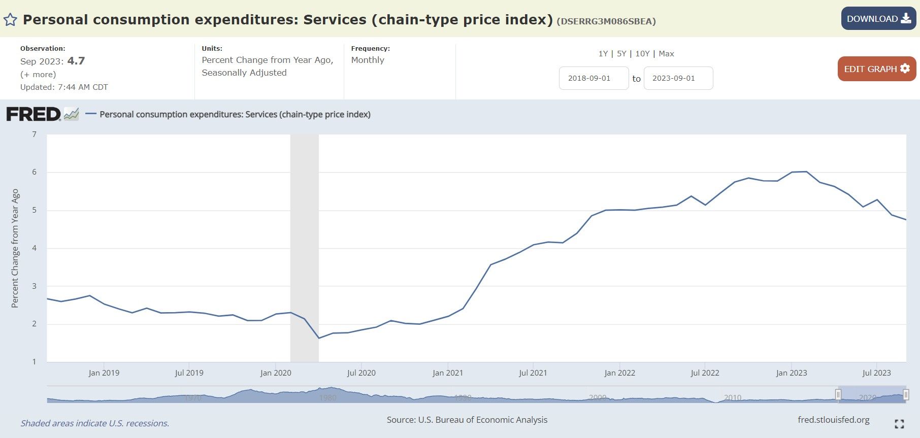  Personal consumption expenditures: Services