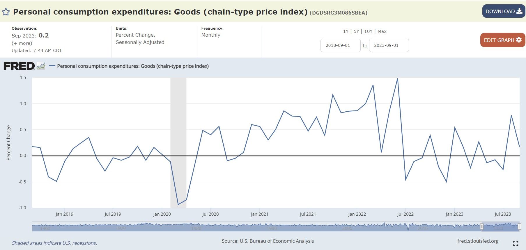 Personal consumption expenditures: Goods