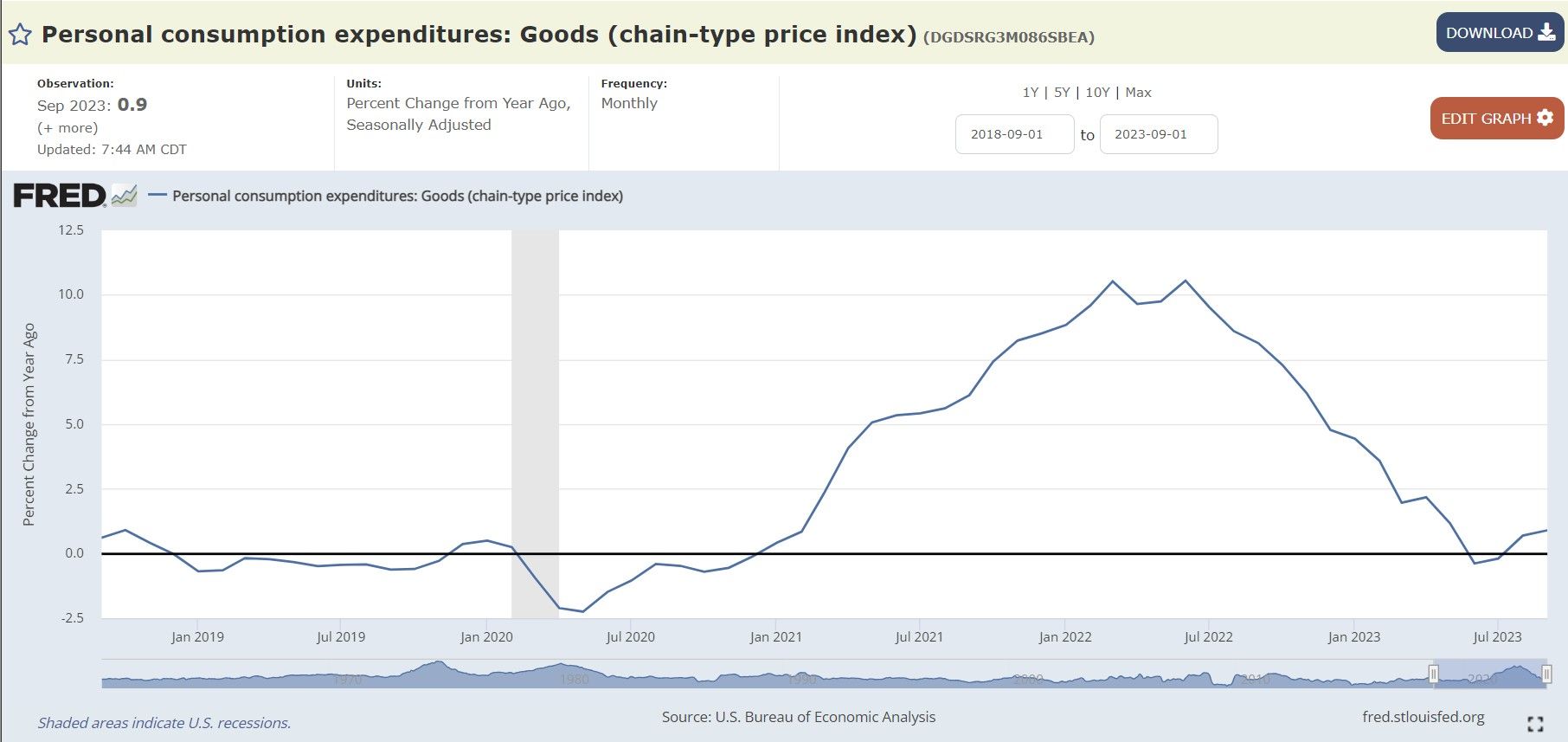 Personal consumption expenditures: Goods