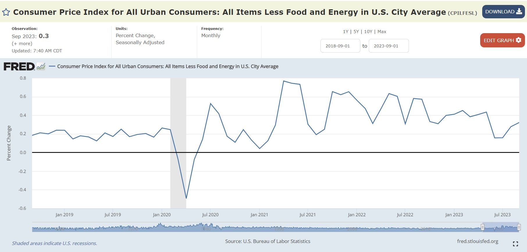  Consumer Price Index for All Urban Consumers: All Items Less Food and Energy