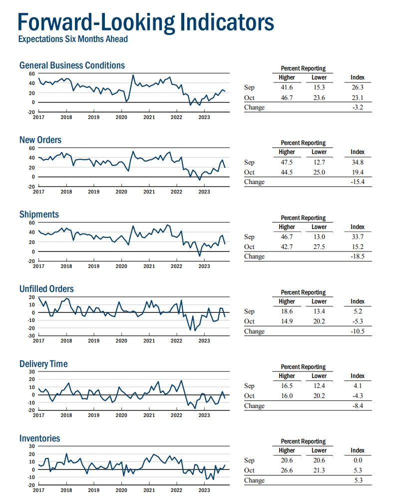 Forward-Looking Indicators