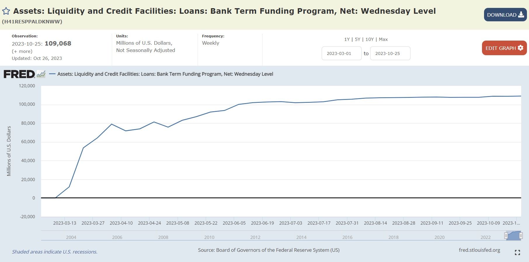 Assets: Liquidity and Credit Facilities: Loans: Bank Term Funding Program, Net: Wednesday Level
