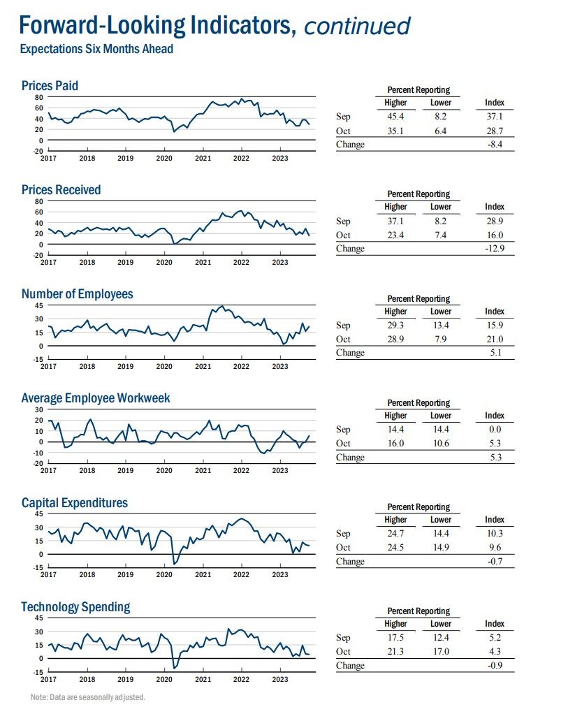 Forward-Looking Indicators