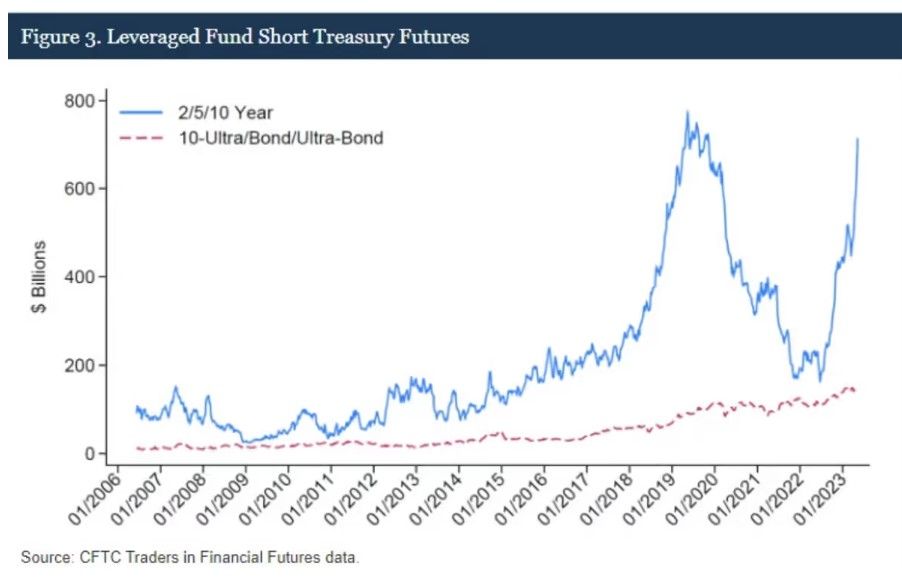 Leveraged Fund Short Treasury Futures