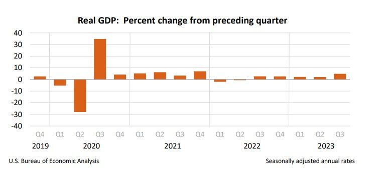 Real GDP: Percent Change from preceding quarter