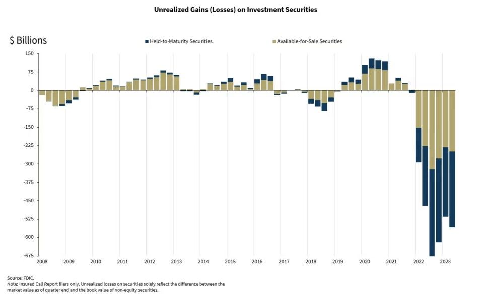 Unrealized Gains (losses) on Investment Securities