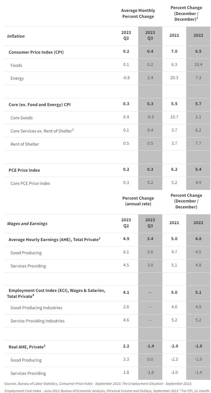 TABLE 3 - INFLATION AND WAGE GROWTH INDICATORS