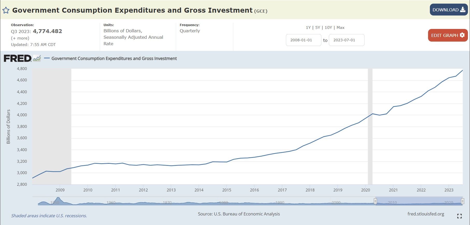 Government spending