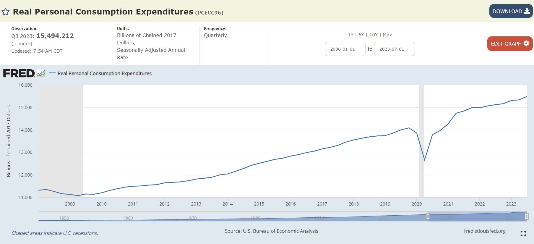 Personal Consumption Expenditures