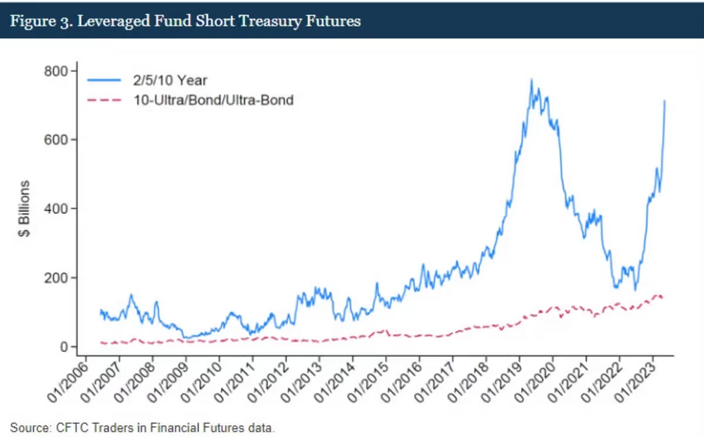 Leveraged Fund Short Treasury Futures