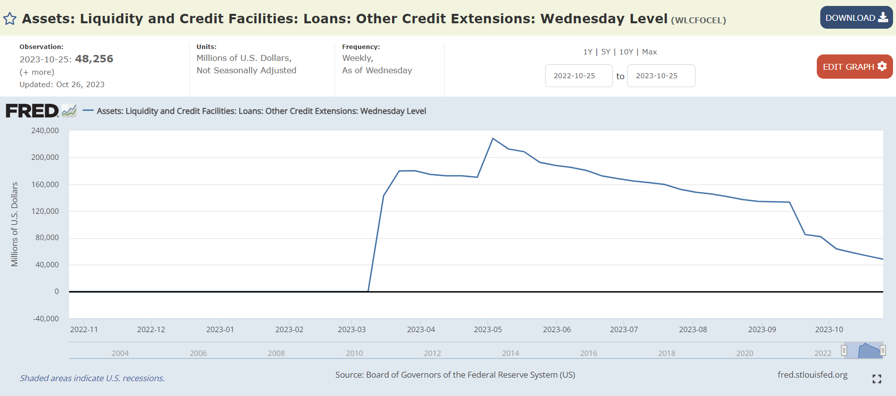  Assets: Liquidity and Credit Facilities: Loans: Other Credit Extensions: Wednesday Level