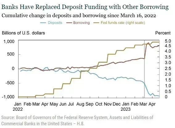 Banks replaced deposits with borrowing