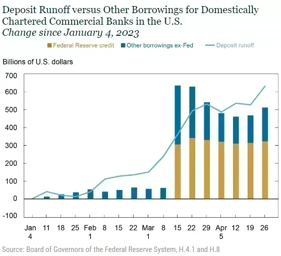 Deposit Runoff