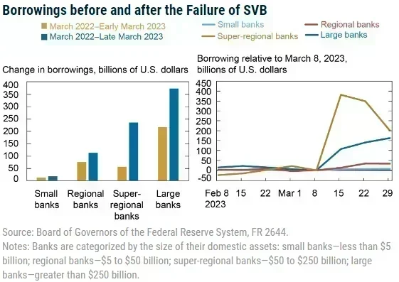 Borrowing after SVB Failure